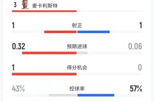 雷霆vs湖人直播_比分文字直播_移动端免下载