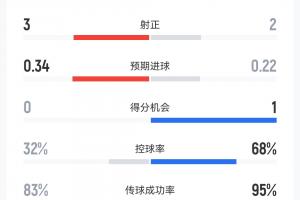 国王vs快船直播_全场进球集锦_现场高清回放